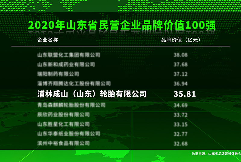 新利体育luck18入选2020年度山东民营企业品牌价值100强